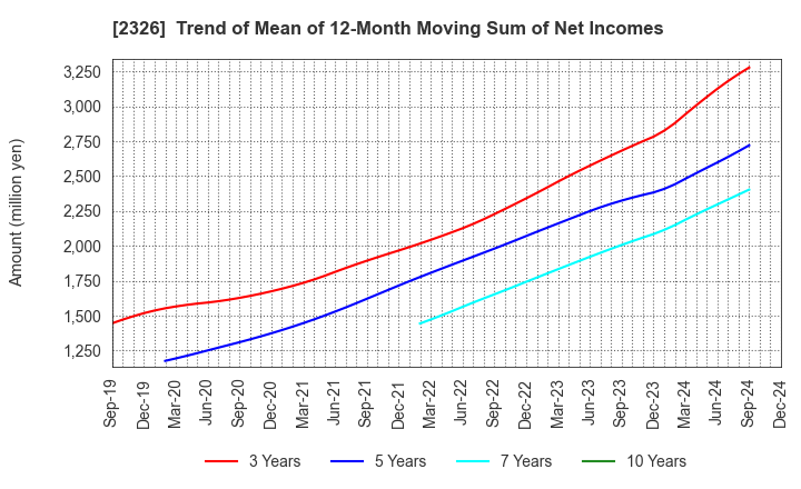 2326 Digital Arts Inc.: Trend of Mean of 12-Month Moving Sum of Net Incomes