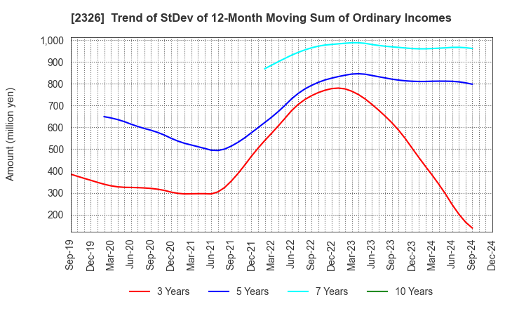 2326 Digital Arts Inc.: Trend of StDev of 12-Month Moving Sum of Ordinary Incomes