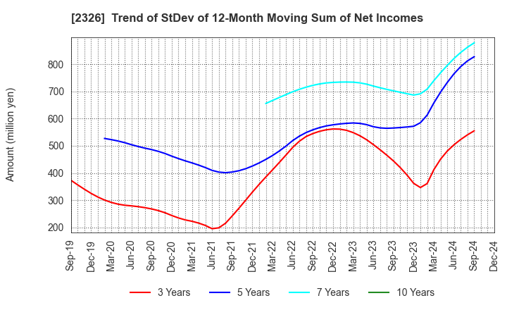 2326 Digital Arts Inc.: Trend of StDev of 12-Month Moving Sum of Net Incomes