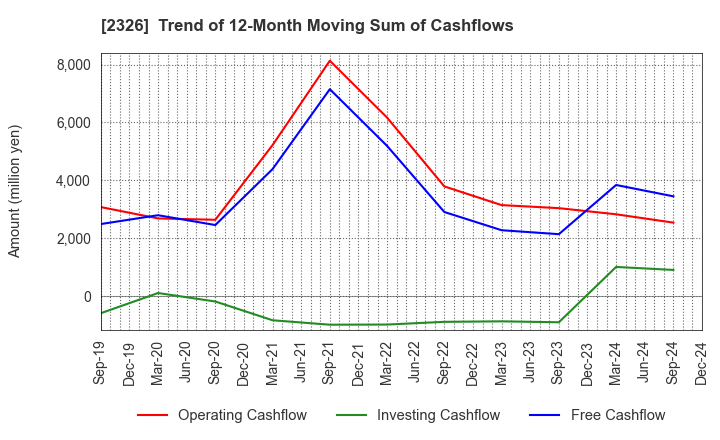 2326 Digital Arts Inc.: Trend of 12-Month Moving Sum of Cashflows