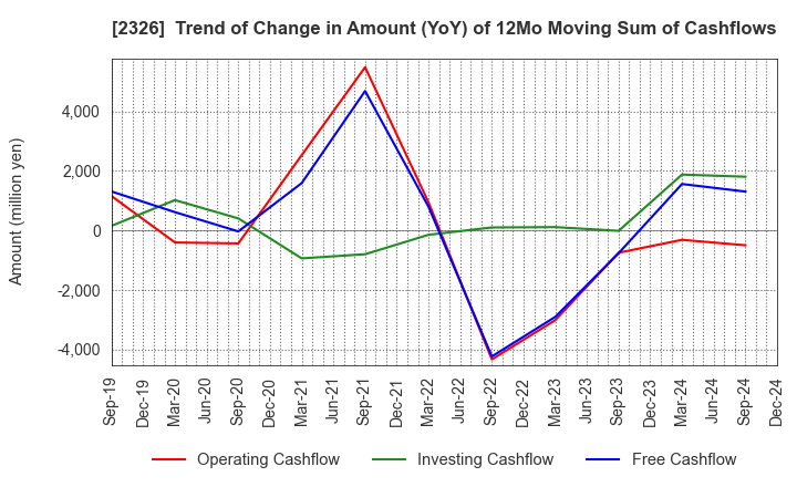 2326 Digital Arts Inc.: Trend of Change in Amount (YoY) of 12Mo Moving Sum of Cashflows