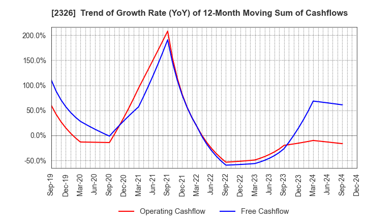 2326 Digital Arts Inc.: Trend of Growth Rate (YoY) of 12-Month Moving Sum of Cashflows