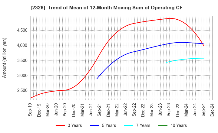 2326 Digital Arts Inc.: Trend of Mean of 12-Month Moving Sum of Operating CF