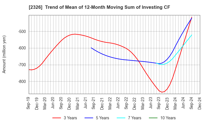 2326 Digital Arts Inc.: Trend of Mean of 12-Month Moving Sum of Investing CF