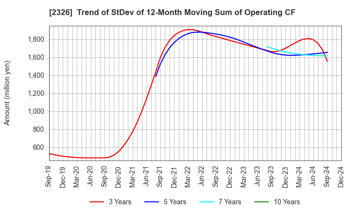 2326 Digital Arts Inc.: Trend of StDev of 12-Month Moving Sum of Operating CF