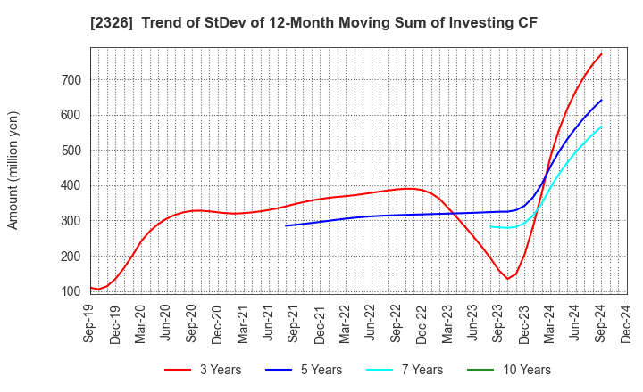 2326 Digital Arts Inc.: Trend of StDev of 12-Month Moving Sum of Investing CF