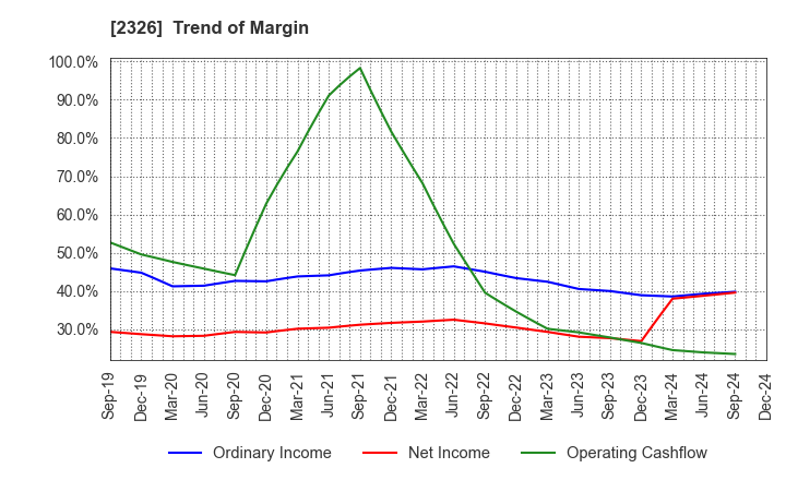 2326 Digital Arts Inc.: Trend of Margin