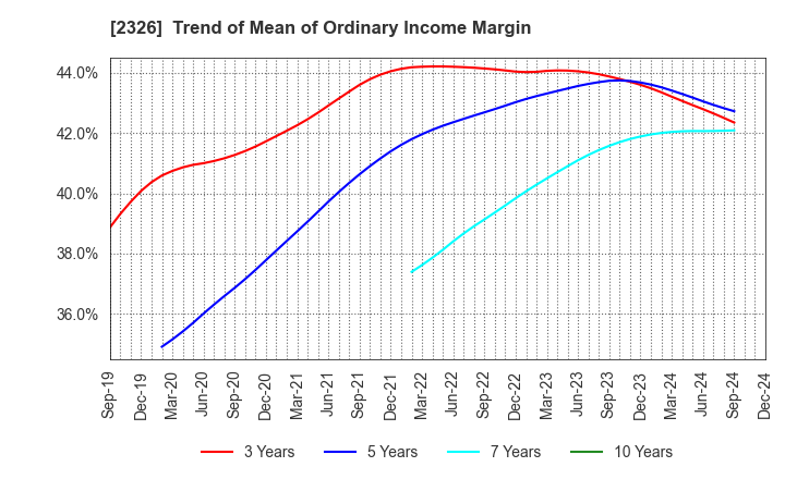 2326 Digital Arts Inc.: Trend of Mean of Ordinary Income Margin