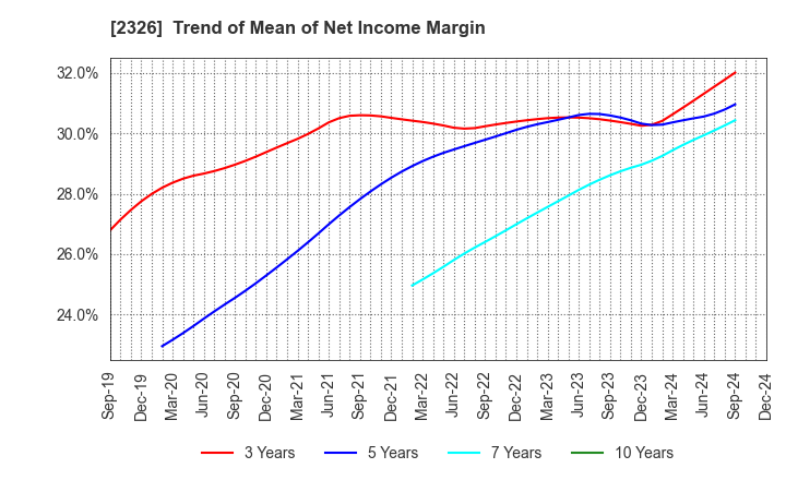 2326 Digital Arts Inc.: Trend of Mean of Net Income Margin