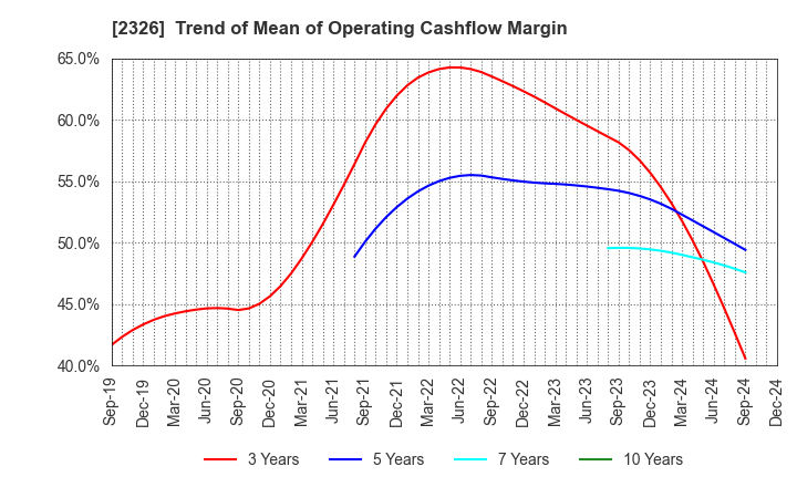 2326 Digital Arts Inc.: Trend of Mean of Operating Cashflow Margin