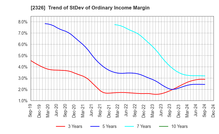 2326 Digital Arts Inc.: Trend of StDev of Ordinary Income Margin