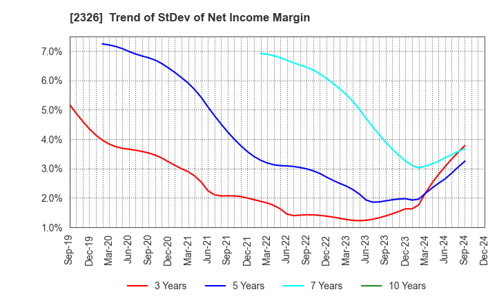 2326 Digital Arts Inc.: Trend of StDev of Net Income Margin