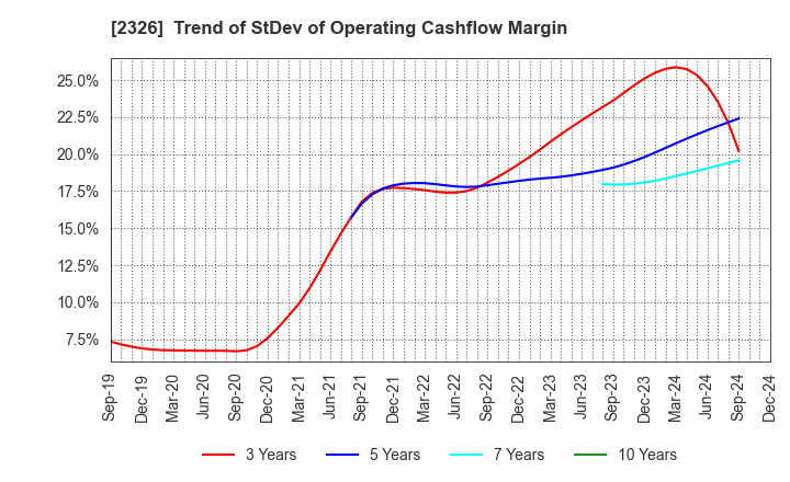 2326 Digital Arts Inc.: Trend of StDev of Operating Cashflow Margin