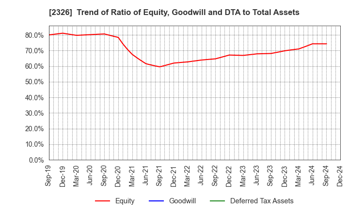 2326 Digital Arts Inc.: Trend of Ratio of Equity, Goodwill and DTA to Total Assets