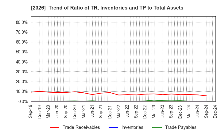 2326 Digital Arts Inc.: Trend of Ratio of TR, Inventories and TP to Total Assets