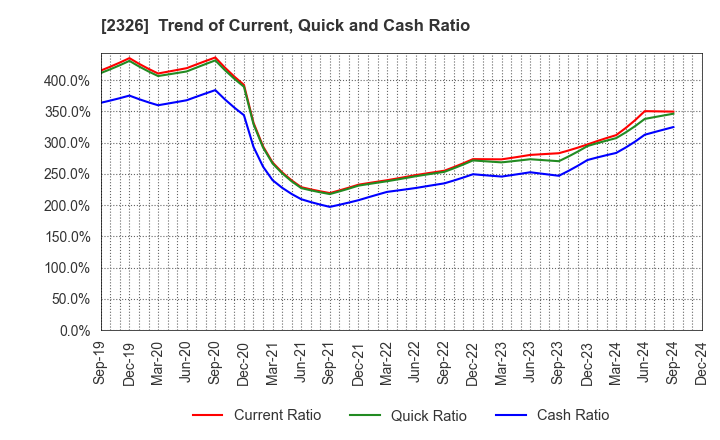 2326 Digital Arts Inc.: Trend of Current, Quick and Cash Ratio