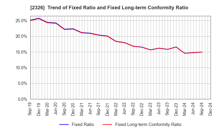 2326 Digital Arts Inc.: Trend of Fixed Ratio and Fixed Long-term Conformity Ratio