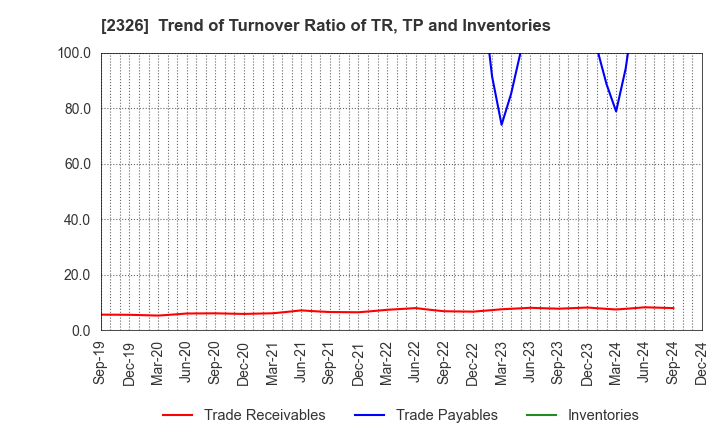 2326 Digital Arts Inc.: Trend of Turnover Ratio of TR, TP and Inventories