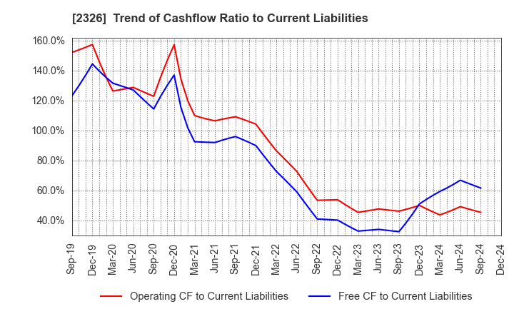 2326 Digital Arts Inc.: Trend of Cashflow Ratio to Current Liabilities