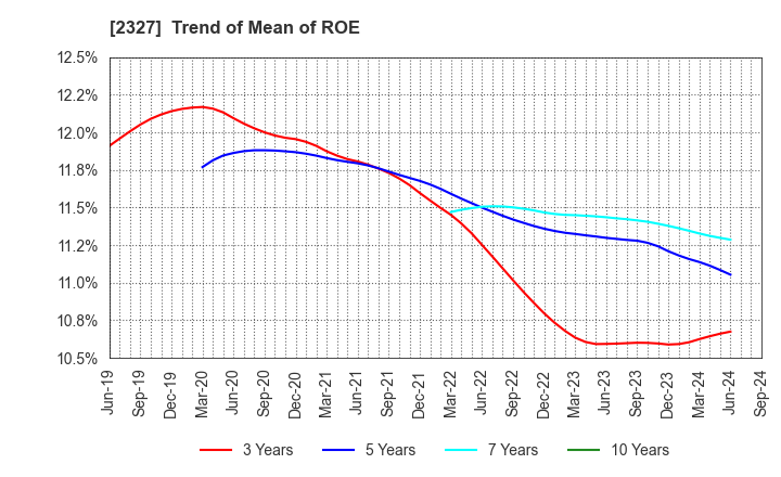2327 NS Solutions Corporation: Trend of Mean of ROE