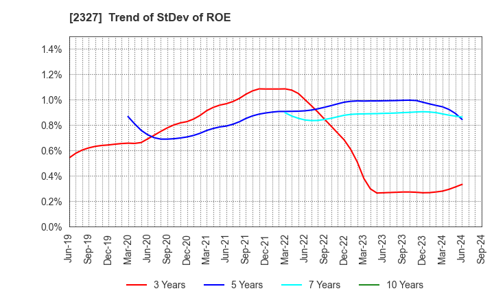 2327 NS Solutions Corporation: Trend of StDev of ROE