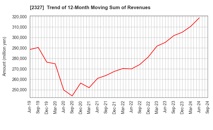 2327 NS Solutions Corporation: Trend of 12-Month Moving Sum of Revenues