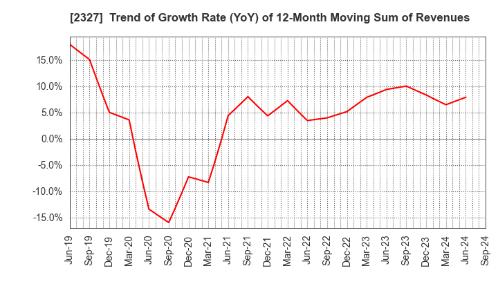 2327 NS Solutions Corporation: Trend of Growth Rate (YoY) of 12-Month Moving Sum of Revenues