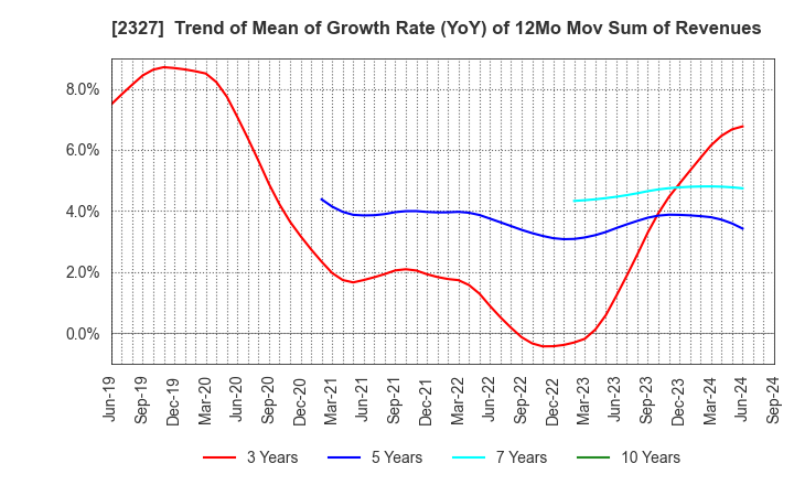 2327 NS Solutions Corporation: Trend of Mean of Growth Rate (YoY) of 12Mo Mov Sum of Revenues