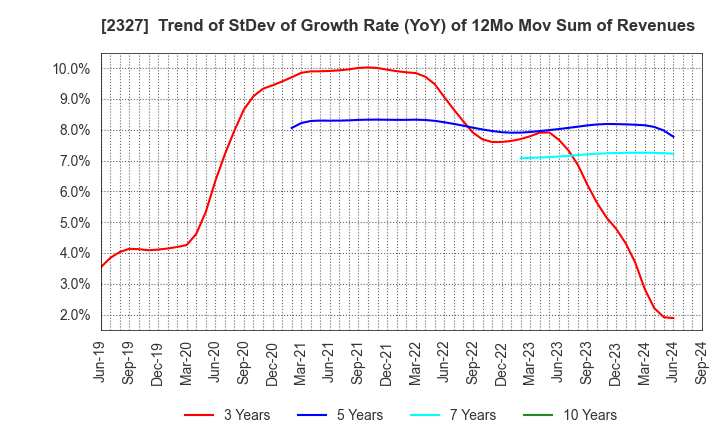 2327 NS Solutions Corporation: Trend of StDev of Growth Rate (YoY) of 12Mo Mov Sum of Revenues