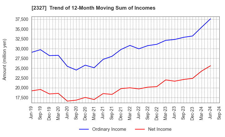 2327 NS Solutions Corporation: Trend of 12-Month Moving Sum of Incomes