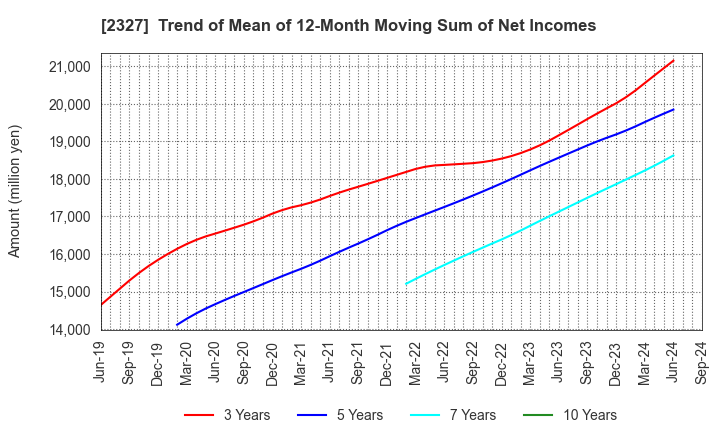 2327 NS Solutions Corporation: Trend of Mean of 12-Month Moving Sum of Net Incomes