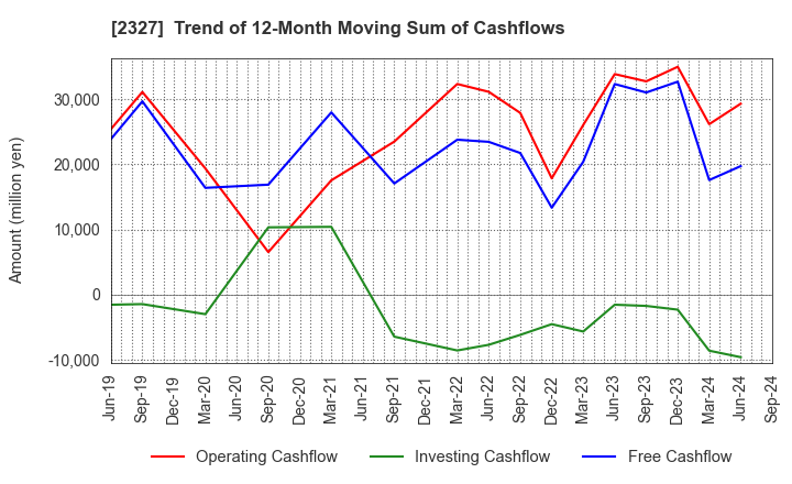 2327 NS Solutions Corporation: Trend of 12-Month Moving Sum of Cashflows