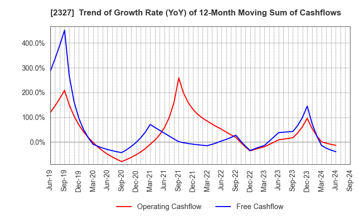 2327 NS Solutions Corporation: Trend of Growth Rate (YoY) of 12-Month Moving Sum of Cashflows