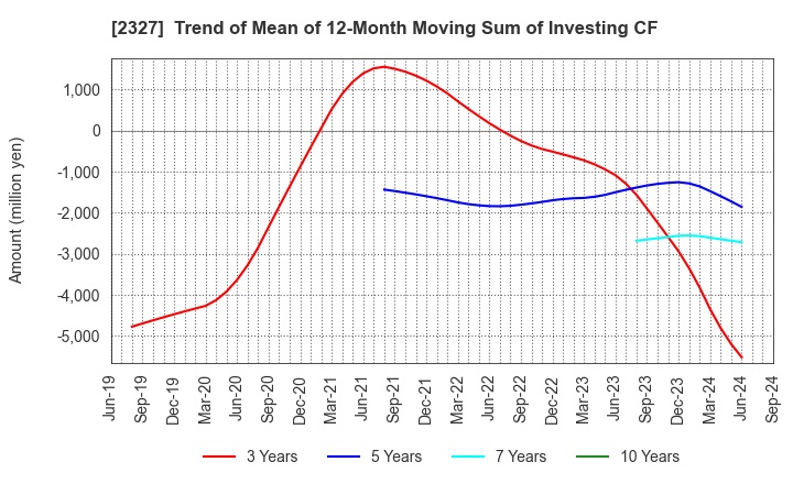 2327 NS Solutions Corporation: Trend of Mean of 12-Month Moving Sum of Investing CF