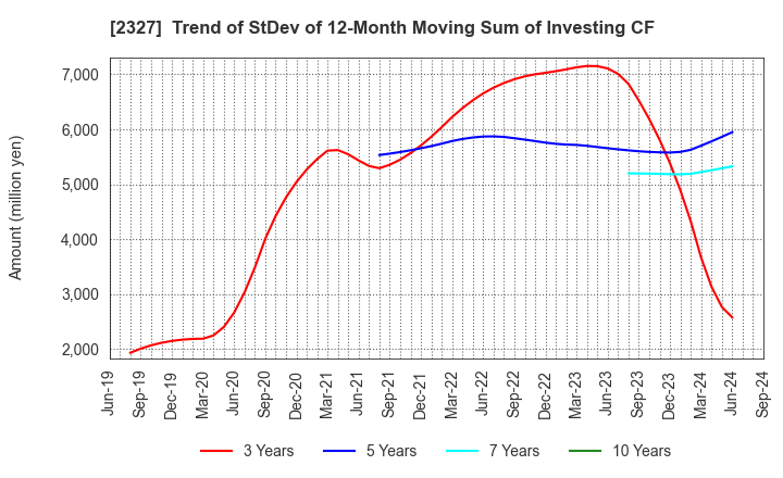 2327 NS Solutions Corporation: Trend of StDev of 12-Month Moving Sum of Investing CF
