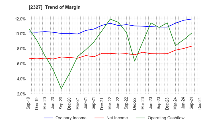 2327 NS Solutions Corporation: Trend of Margin