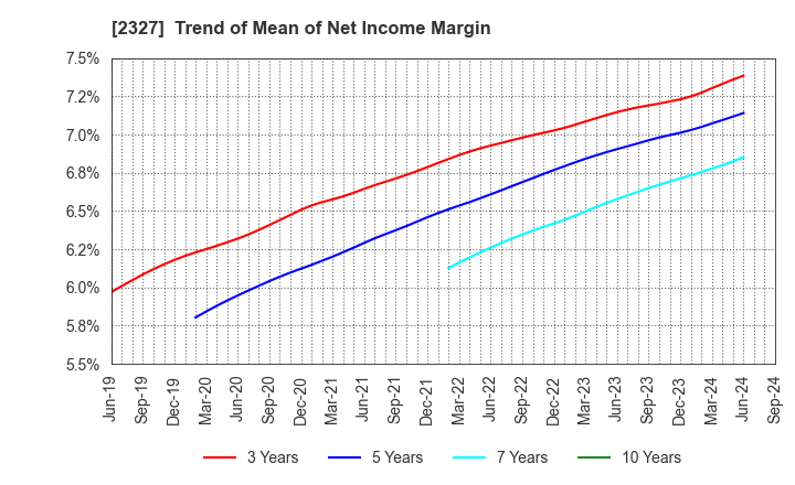 2327 NS Solutions Corporation: Trend of Mean of Net Income Margin