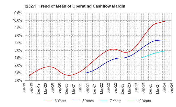 2327 NS Solutions Corporation: Trend of Mean of Operating Cashflow Margin