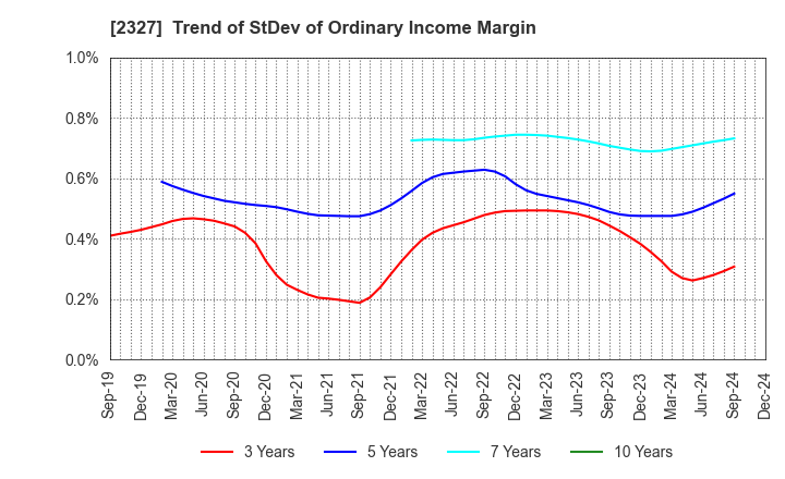 2327 NS Solutions Corporation: Trend of StDev of Ordinary Income Margin