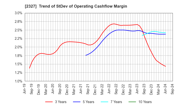 2327 NS Solutions Corporation: Trend of StDev of Operating Cashflow Margin