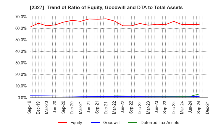 2327 NS Solutions Corporation: Trend of Ratio of Equity, Goodwill and DTA to Total Assets