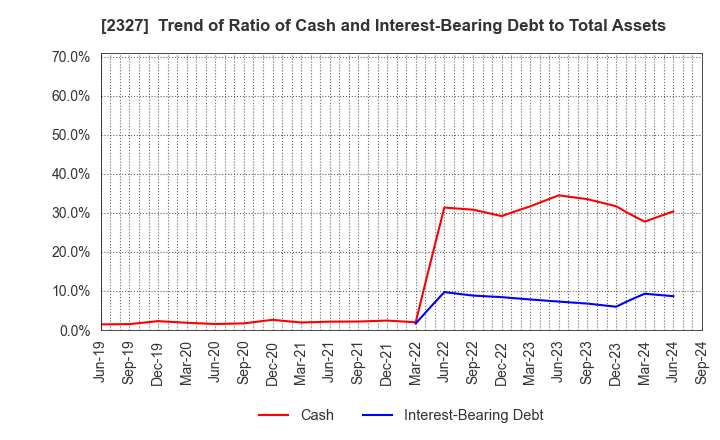 2327 NS Solutions Corporation: Trend of Ratio of Cash and Interest-Bearing Debt to Total Assets