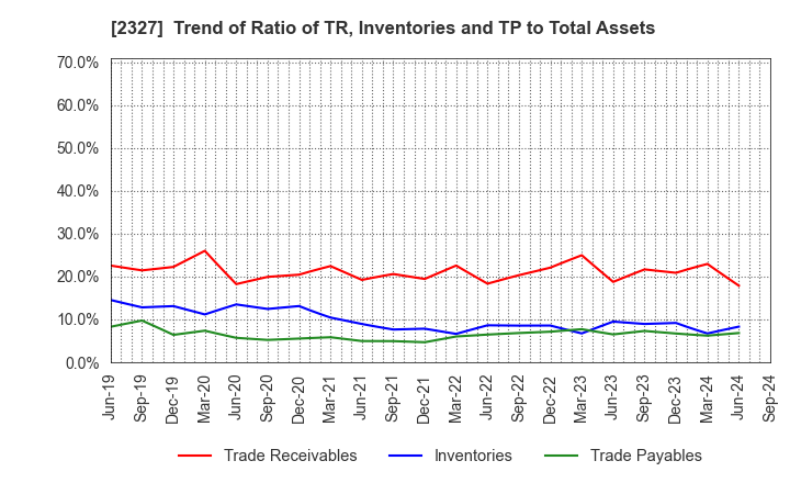 2327 NS Solutions Corporation: Trend of Ratio of TR, Inventories and TP to Total Assets