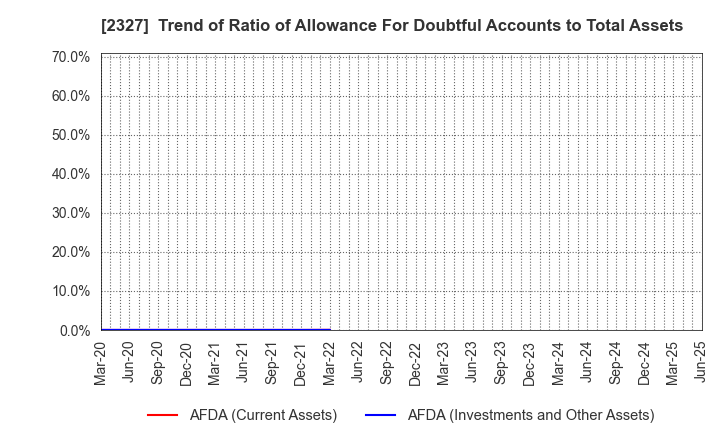 2327 NS Solutions Corporation: Trend of Ratio of Allowance For Doubtful Accounts to Total Assets
