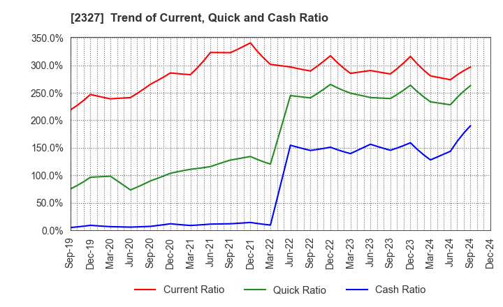 2327 NS Solutions Corporation: Trend of Current, Quick and Cash Ratio