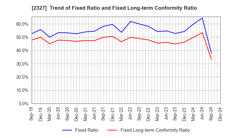 2327 NS Solutions Corporation: Trend of Fixed Ratio and Fixed Long-term Conformity Ratio