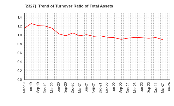 2327 NS Solutions Corporation: Trend of Turnover Ratio of Total Assets