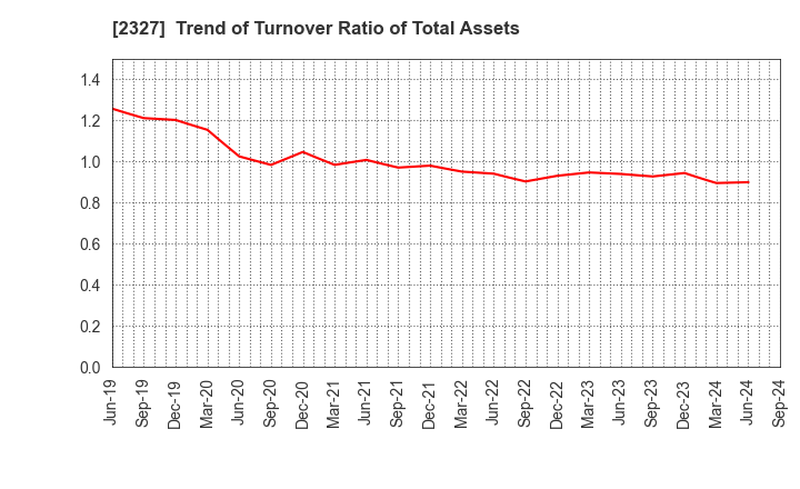 2327 NS Solutions Corporation: Trend of Turnover Ratio of Total Assets