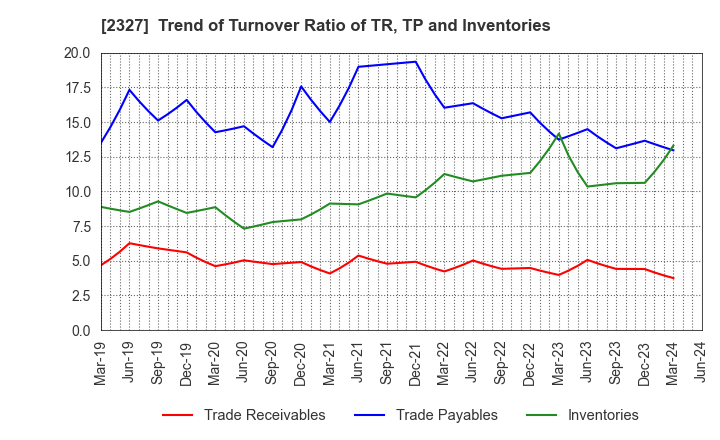 2327 NS Solutions Corporation: Trend of Turnover Ratio of TR, TP and Inventories