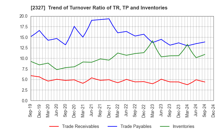 2327 NS Solutions Corporation: Trend of Turnover Ratio of TR, TP and Inventories